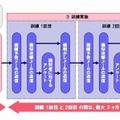 サービスの流れと実施内容（標準メニュー）