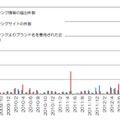 フィッシング対策協議会への届出件数等