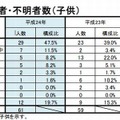 行為別死者・不明者数（子ども）