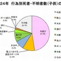 行為別死者・不明者数（子ども）の割合