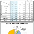 年齢層別死者・不明者数