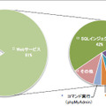 インターネットからの攻撃別割合