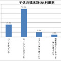 子供の端末別SNS利用率※SNS（Facebook、LINE、mixi）を利用する子供の保護者（n=74）に質問。複数回答