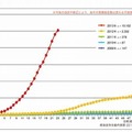 風しん累積報告数の推移2009～2013年