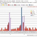 都道府県別人口百万人あたり風しん報告数