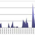 Citadel感染ホストとC&Cサーバーとの通信の検知件数の推移