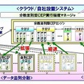 分散並列型複合イベント処理の基本構成