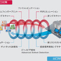 複数の検知テクノロジーを用いたマルウェアの多段検出イメージ