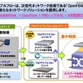 NEC「UNIVERGE PF」シリーズは「OpenFlow」をベースにした製品