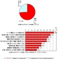 企業によるサポートの充実