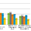 コンテンツ、広告への接触後の意識、行動