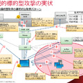 標的型攻撃概念図、感染から内部調査、外部への送信まで