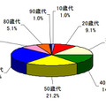 契約当事者の年代別割合