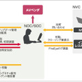 「SOCバックエンドサービス」の概要