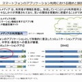 スマートフォンアプリ利用の現状と課題