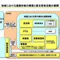 地域における連携体制の構築と普及啓発活動の展開