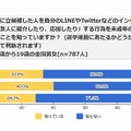 未成年者のネット選挙運動が禁止されていることを知っているか