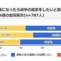 20歳になったら選挙の投票をしたいか