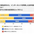 ネット選挙の解禁について