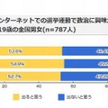 ネット選挙運動で政治に興味が出るか