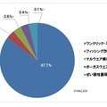 ネット詐欺サイトの検知数（2013年6月度）