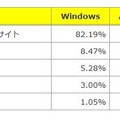 OS別のネット詐欺種類検知率（2013年6月度）