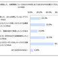 クーポン系アプリ経由の会員登録