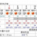 埼玉・熊谷の週間天気予報