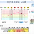 7月6日（土）の予測（埼玉・熊谷）