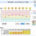 7月6日（土）の予測（東京）