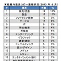 6月の組織内違法コピー通報状況（業種別）