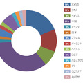 攻撃数に基づく国別割合