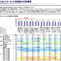 選挙におけるインターネット活用時の不安事項