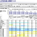 セキュリティの不安を感じる情報サービス