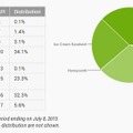 Android OSのバージョン別シェア。Gingerbread(2.3.3 -2.3.7)が相変わらず強いことを示している