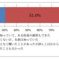 今回の地震の前に「緊急地震速報」を知っていたか（気象庁調査）