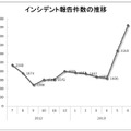 インシデント報告件数の推移]