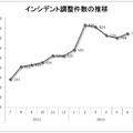 インシデント調整件数の推移