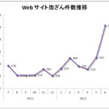 Web サイト改ざん件数推移