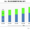 法人／個人別市場規模予測（単位：億円）