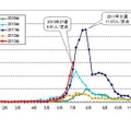 東京都における定点あたり患者報告数（手足口病）（過去5シーズン）