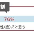 冷え性（症）だと自覚している女性（血めぐり研究会公式サイトより）