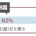 昨年の夏（7‐8月）に感じた身体の不調（血めぐり研究会公式サイトより）