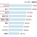 冷え性（症）の女性で昨年の夏（7‐8月）に感じた身体の不調（血めぐり研究会公式サイトより）