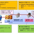 CVE-2010-1870 との攻撃手法比較