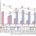 出会い系サイトやコミュニティサイトに起因する被害児童数等の対比