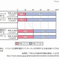 フィルタリングソフト・サービスの利用状況