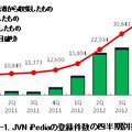 JVN iPediaの登録件数の四半期別推移