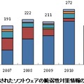 脆弱性を悪用されたソフトウェアの脆弱性対策情報の登録件数の年別推移