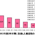 2013年第2四半期に登録した脆弱性の種類別件数